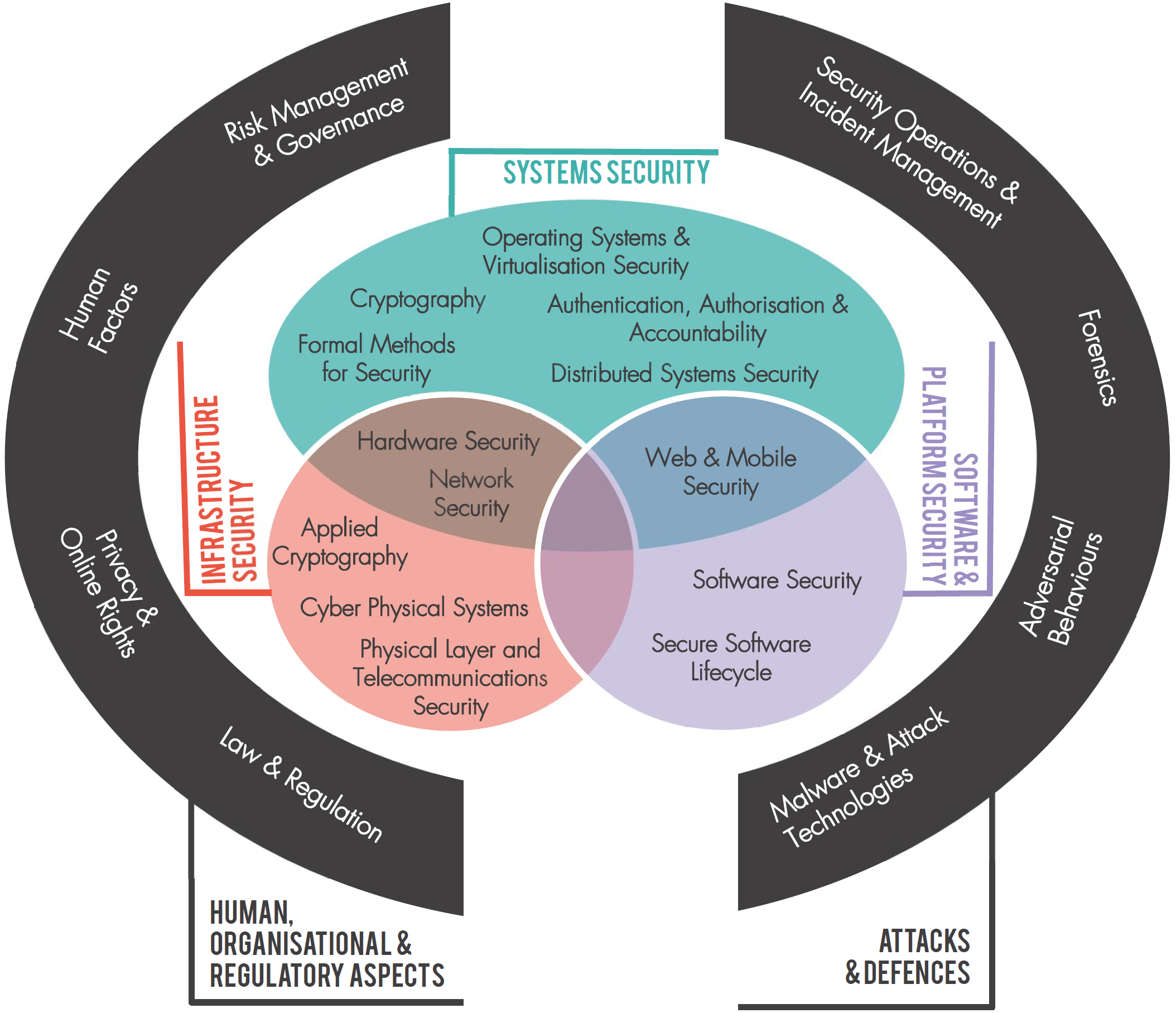 CyBoK v1.1 Scope Diagram